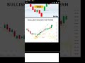 🚀 Market me sudden bullish reversal ka strong signal! #trading #technicalanalysis #shorts