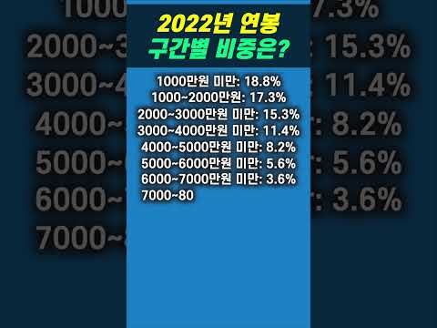 2022년 국세청 기준 연봉 구간별 비중은 어떻게 될까요 