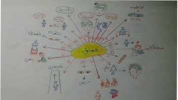 الخرائط الذهنية لسور القرآن   سورة العلق