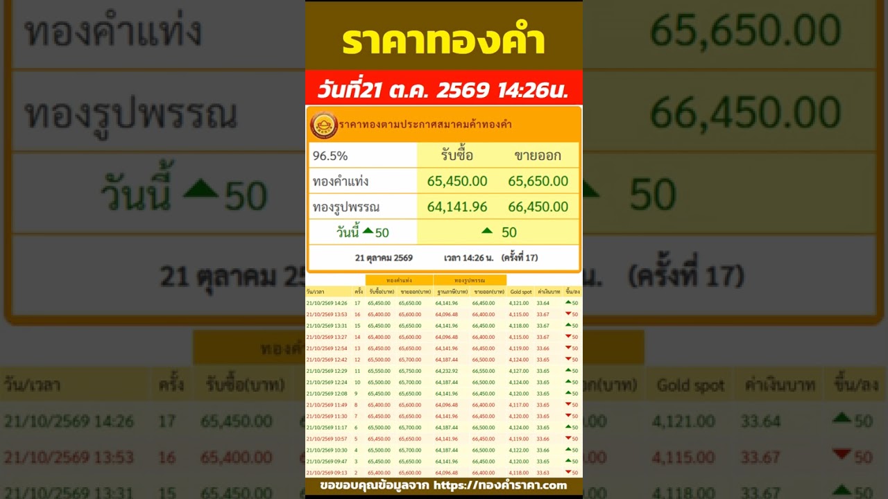 ราคาทองวันนี้ ราคาเพิ่มขึ้น 50บาท รับซื้อ 65,650บาท ปรับ 12ครั้ง วันที่21 ตุลาคม 2569 เวลา 14:26น.