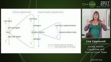 C++Now 2017: Lisa Lippincott “Locally Atomic Capabilities and How to Count Them"