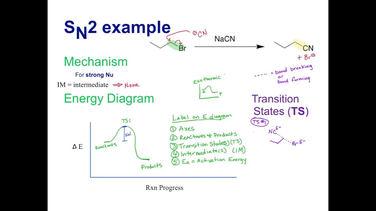 How to Draw Energy Diagrams (and Transition States) for SN1 & SN2