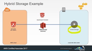 Introduction to Amazon Web Services (AWS) Cloud - Part 2 - S3