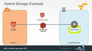 Introduction to Amazon Web Services (AWS) Cloud - Part 2 - S3