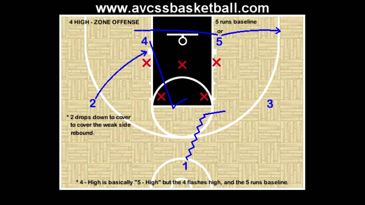 4 High Zone Offense Option for Youth Basketball Teams - YouTube