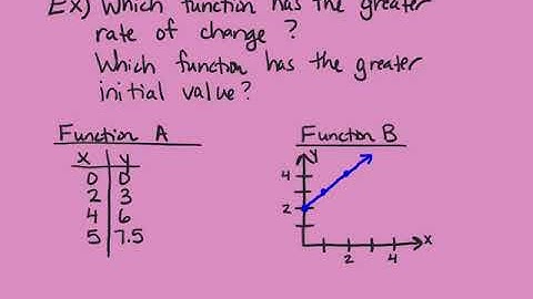 3-3 Compare Linear and Nonlinear Functions