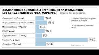 Инфляция, ключевая ставка ЦБ и реинвестирование дивидендов