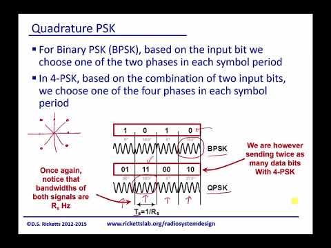 Phase Shift Keying Modulation And Demodulation