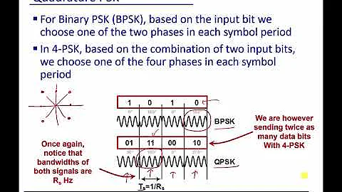 Module 4: Phase Shift Key (PSK)