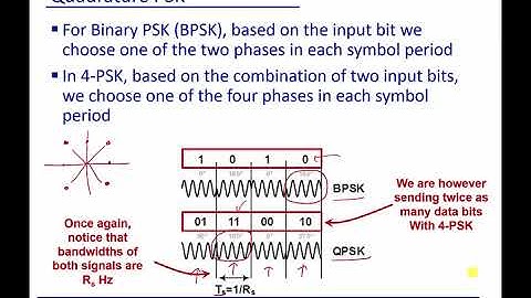 Module 4: Phase Shift Key (PSK)