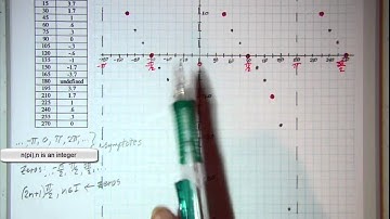 The graph of the basic cotangent function