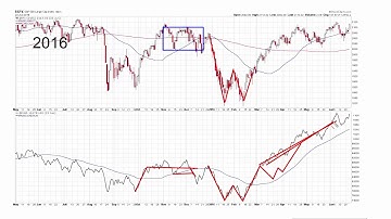 How the AD Line Progresses at Market Bottoms