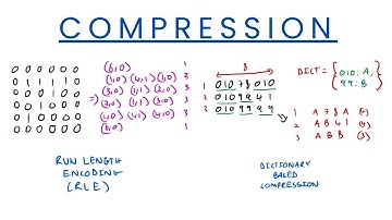 Compression (RLE, Dictionary) - Computer Science A Level & GCSE