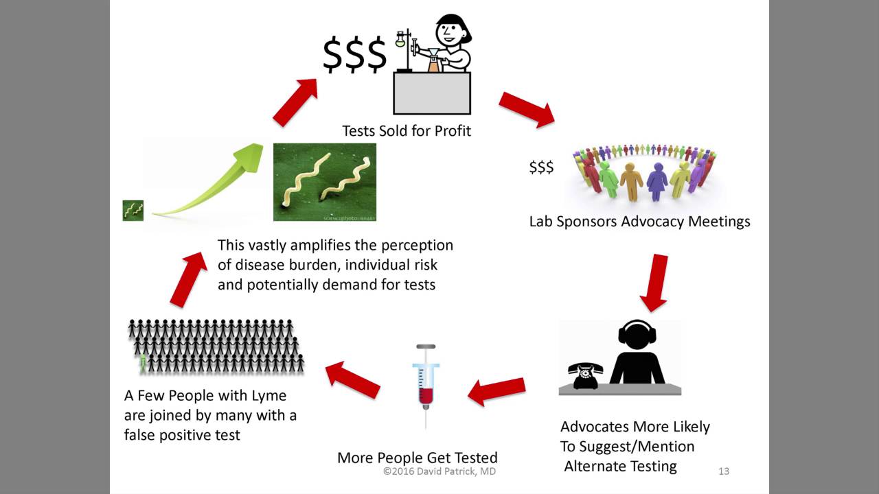 Alternative testing. David lyme. alternatives to if.