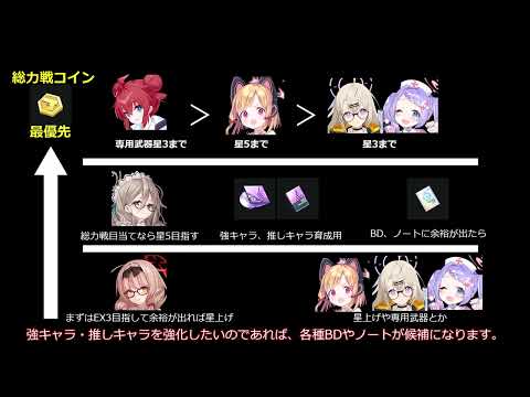 【ブルーアーカイブ】2022年8月版　各種コインの使い道を考えてみる【ブルアカ】