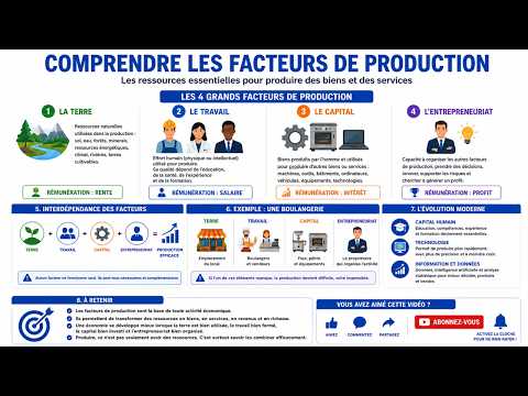 Facteurs de production : comprendre la base de l'économie