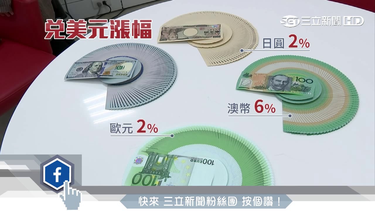 比美元強勢？「澳幣」漲幅6% 銀行開春現投資客| 財經| 三立新聞網SETN.COM