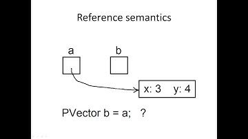 Reference Semantics