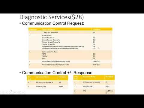 Unified Diagnostic Service-UDS | Communication Control (0x28) | - YouTube