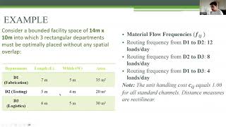 Famous Facility Layout Planning : MIP modeling Profile