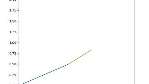 Forward kinematics Of 2R Robotic Arm in Python | Animation