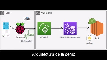 AWS IoT, Raspberry Pi 4 : Obteniendo datos de un sensor DHT11 y realizando sorteo desde un Echo Dot