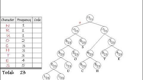 Huffman coding - Part 2