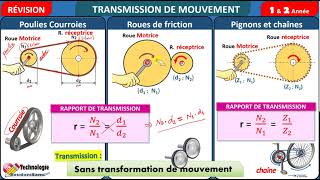 Révision Transmission de mouvement (1&2AS)- Partie I