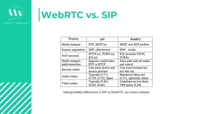 Webrtc Vs Rtp: Decoding Real-Time Communication Choices