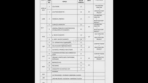 KVS/CBSE/NCERT/Split up Syllabus/Class 11th, 12th/Chemistry
