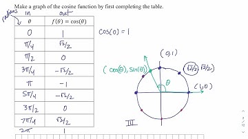 MTH 112 Graph of Cosine