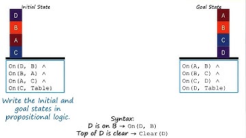 Exercise: Partial Order Planning I Quiz Solution - Georgia Tech - KBAI: Part 3