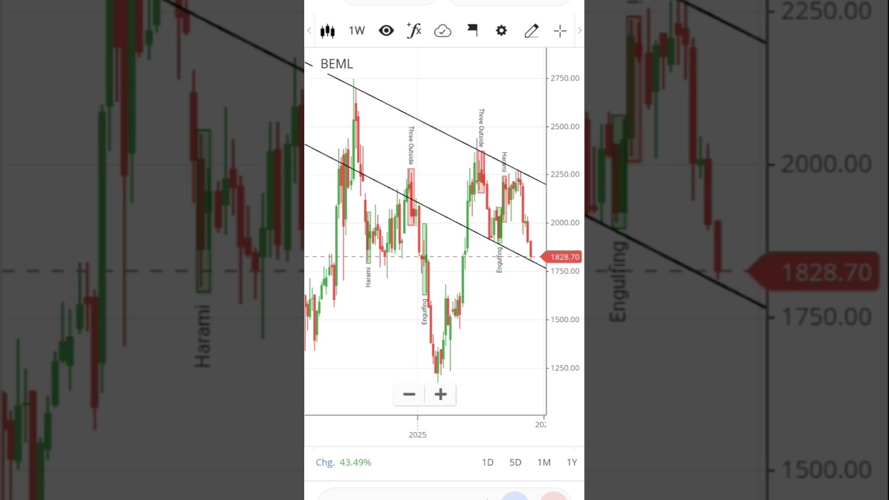 BEML Limited | Defence Stock | Small cap Company| Chart Pattern 