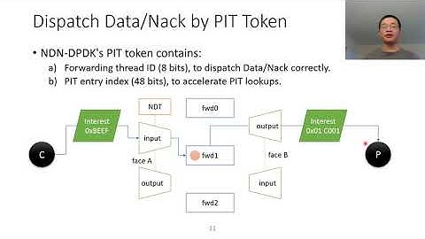 ACM ICN 2020 - NDN-DPDK: NDN Forwarding at 100 Gbps on Commodity Hardware