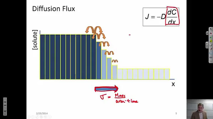 Diffusion: Ficks First Law {Texas A&M: Intro to Materials (MSEN 201)}
