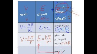 سؤال 18 صفحة 53 الجهد و المجال الكهربائي داخل الموصل الكروي