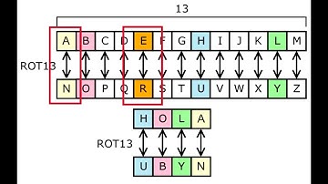 Cómo encriptar/desencriptar textos con el método ROT.13