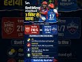 दिल्ली ने पंजाब को 3 विकेट से हराया 😱 | Last Over Thriller 🏏 | IPL 2026 Highlights #pbksvdc #ipl2026