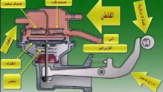 مضخة الوقود الميكانيكية في محركات البنزبن  Mechanical fuel pump for gasoline engines