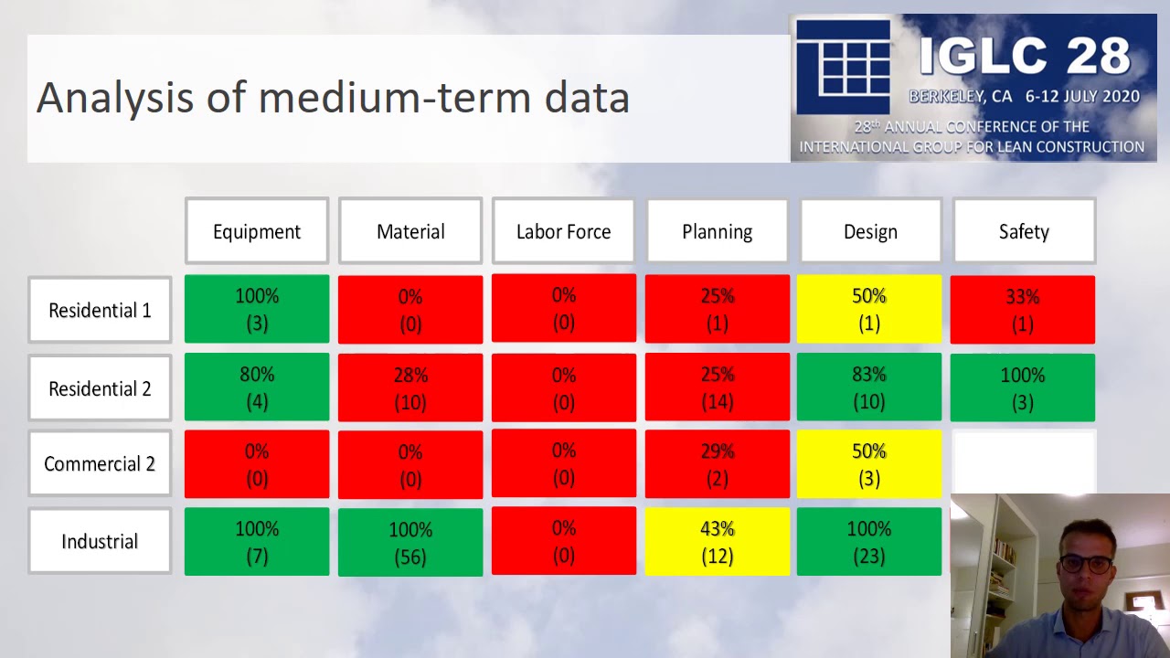 IGLC28 0060 “Using BIM with the Last Planner® System to Improve Constraints...” by Etges et al.