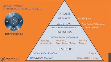 SIMULIA for SOLIDWORKS