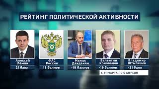 Рейтинг политической активности республики Хакасия с 31 марта по 6 апреля 2021г.