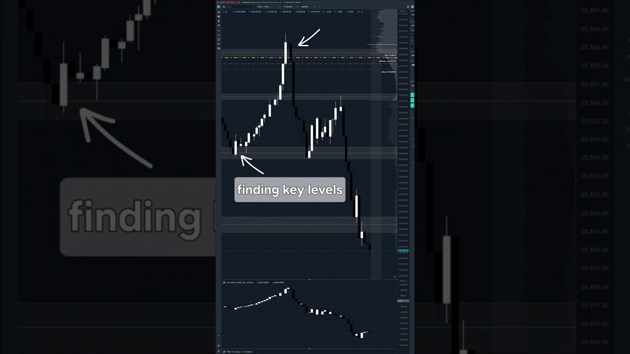 Day Trading Only using supply and demand | Price Action 