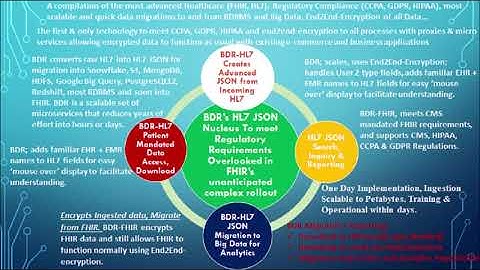 The most advanced Healthcare FHIR, HL7, CCPA, GDPR, HIPAA Regulatory Compliance