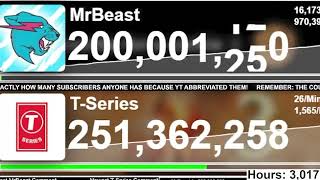 MrBeast Hits 200 Million Subscribers Timelapse