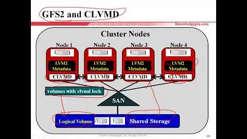 Linux Cluster on CentOS 6 & 7 - part 10/17(GFS2)