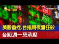 美股重挫.台指期夜盤狂殺 台股週一恐承壓