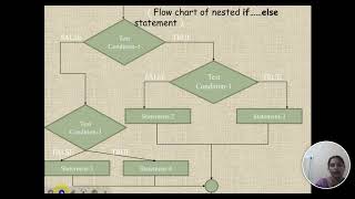 Dr C V Banupriya C Programming UNIT   2 DECISION MAKING STATEMENTS