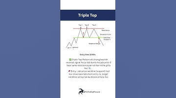 Triple Top Explained | Smart Entry & Exit Strategy #shorts  #trading  #chartpatterns
