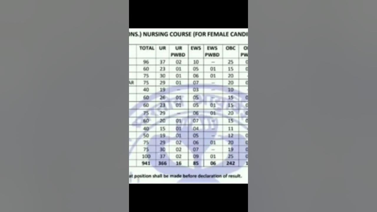 total seat matrix in AIIMS for bsc nursing🥰aiims jharkhand YouTube